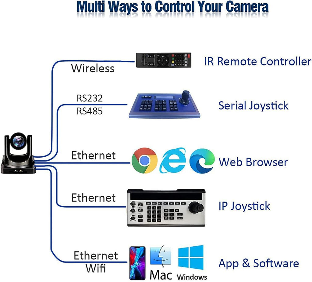 NDI HX2 PTZ Camera with 20X Zoom F122693