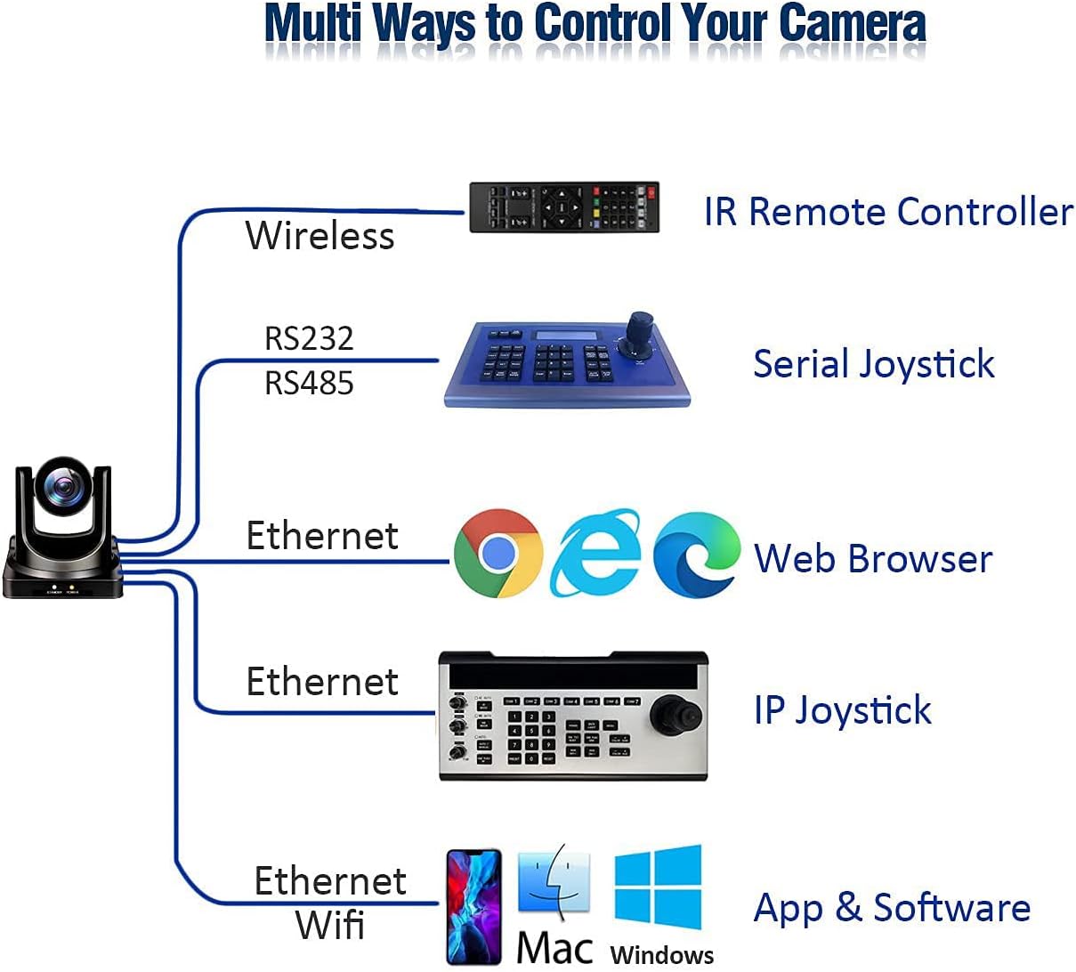 NDI HX2 PTZ Camera with 20X Zoom F122693