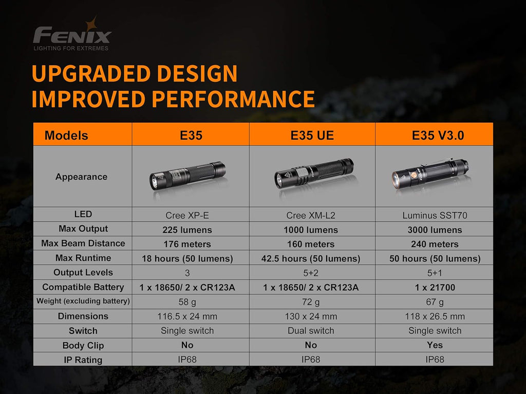 3000 Lumen USB-C Rechargeable LED Flashlight with 5000mAh battery and carrying case bundle E451163