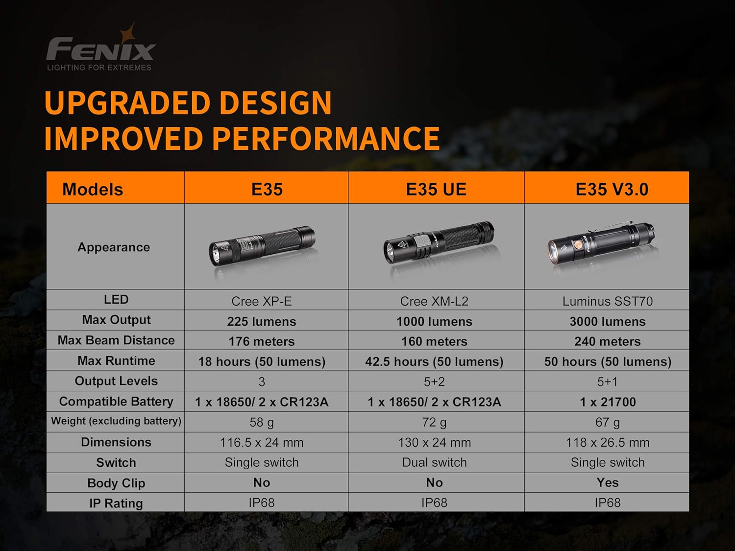 3000 Lumen USB-C Rechargeable LED Flashlight with 5000mAh battery and carrying case bundle E451163