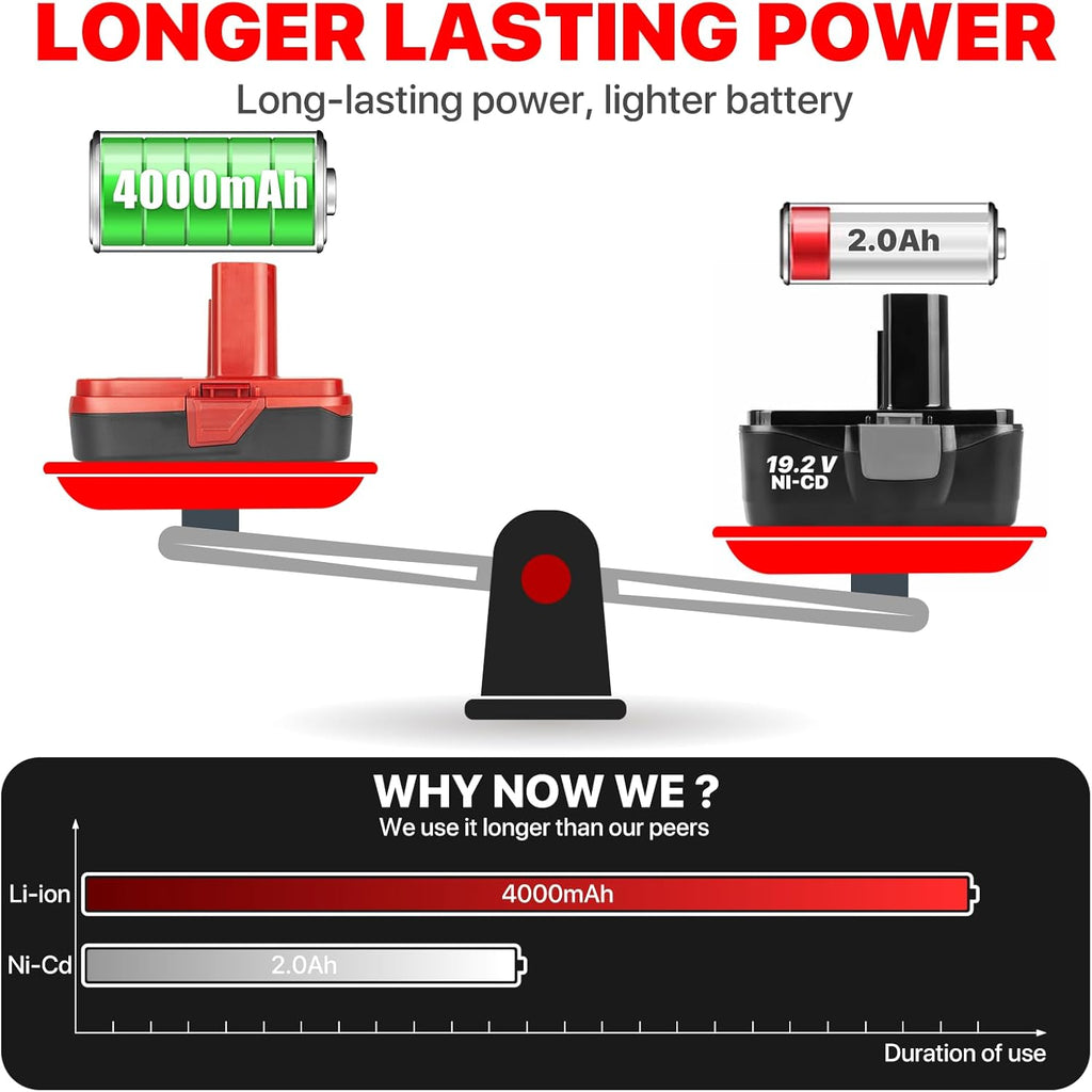 2Pack 19.2V 4.0Ah Replacement Battery and Charger Kit A71357