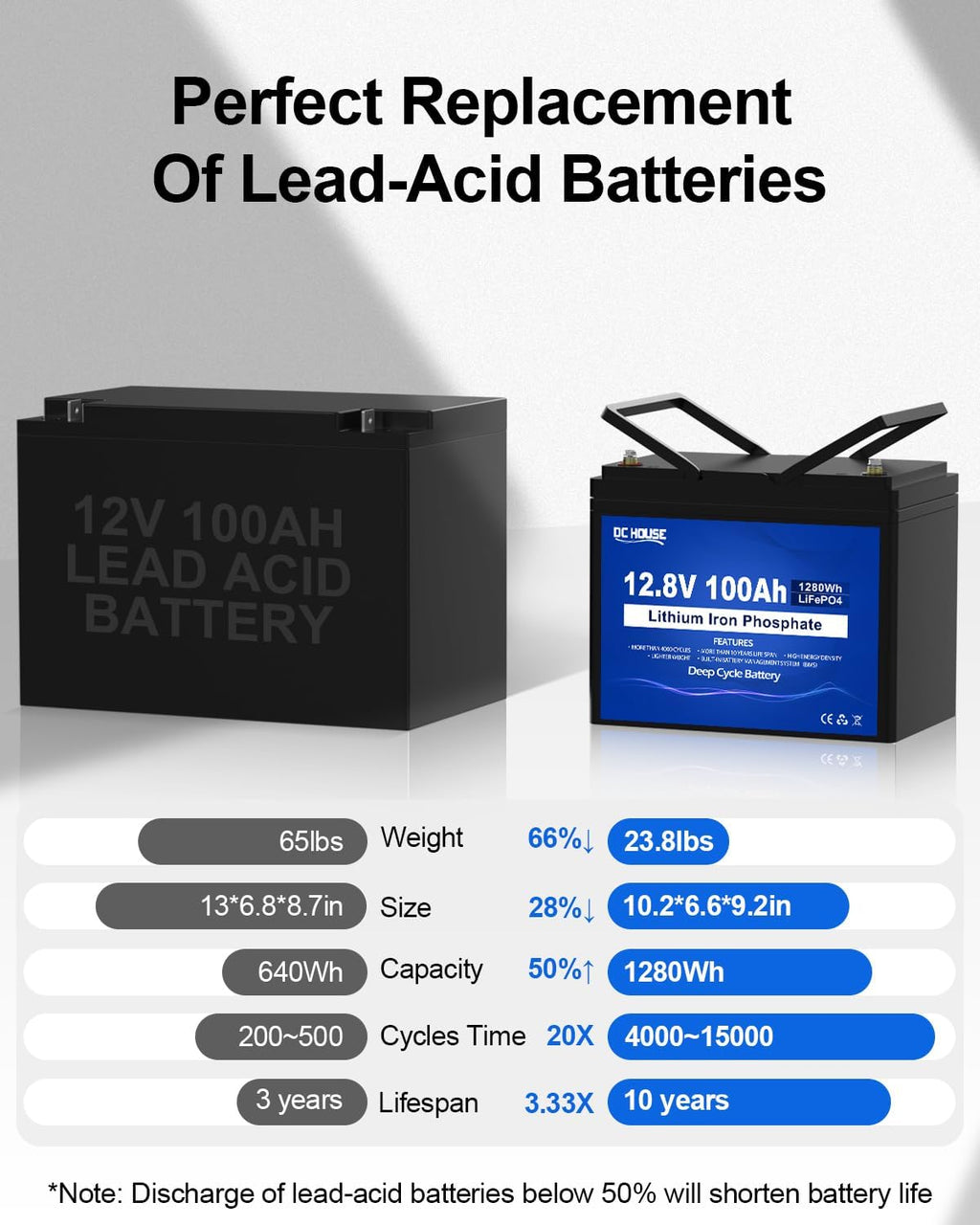 12V 100AH LiFePO4 Lithium Battery with 100A BMS I146